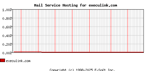 execulink.com MX Hosting Market Share Graph