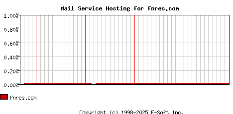 fnres.com MX Hosting Market Share Graph