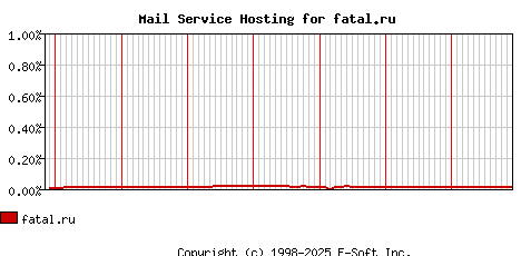 fatal.ru MX Hosting Market Share Graph