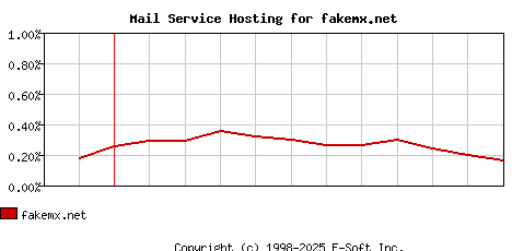 fakemx.net MX Hosting Market Share Graph