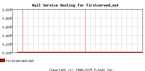 firstserved.net MX Hosting Market Share Graph