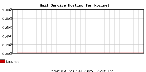 koc.net MX Hosting Market Share Graph