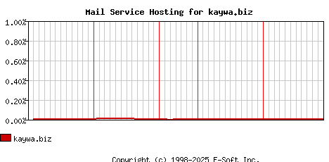 kaywa.biz MX Hosting Market Share Graph