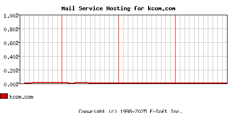 kcom.com MX Hosting Market Share Graph