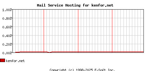 kenfor.net MX Hosting Market Share Graph
