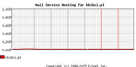 kkibci.pl MX Hosting Market Share Graph