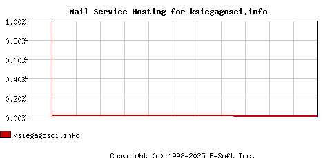 ksiegagosci.info MX Hosting Market Share Graph