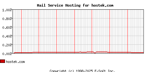 hostek.com MX Hosting Market Share Graph