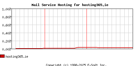 hosting365.ie MX Hosting Market Share Graph