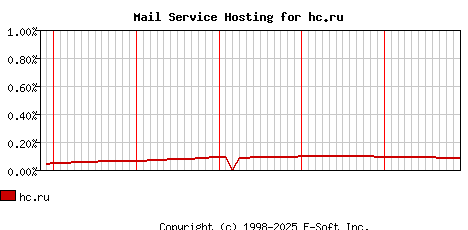 hc.ru MX Hosting Market Share Graph