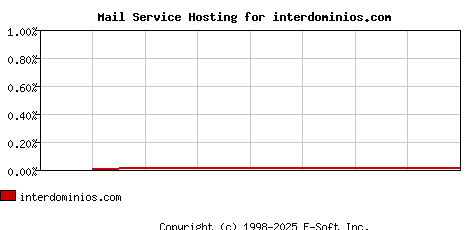 interdominios.com MX Hosting Market Share Graph
