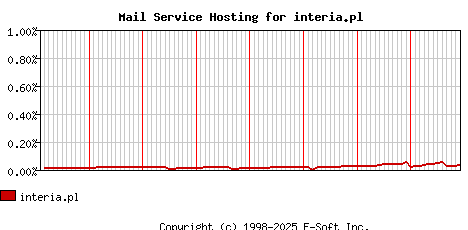 interia.pl MX Hosting Market Share Graph