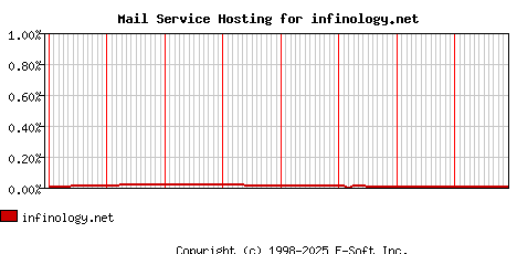 infinology.net MX Hosting Market Share Graph