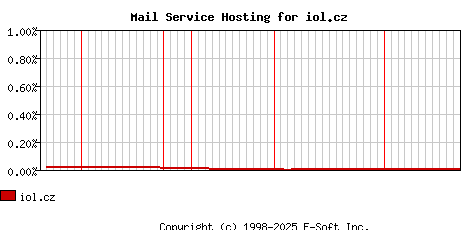 iol.cz MX Hosting Market Share Graph