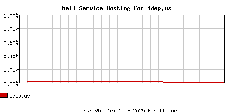 idep.us MX Hosting Market Share Graph