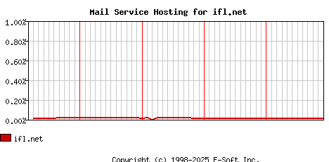 ifl.net MX Hosting Market Share Graph