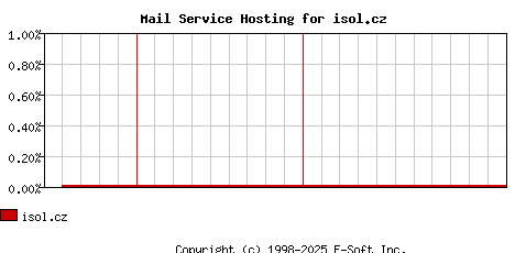 isol.cz MX Hosting Market Share Graph