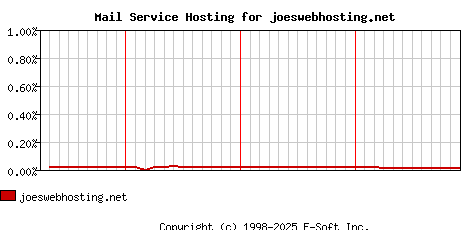 joeswebhosting.net MX Hosting Market Share Graph