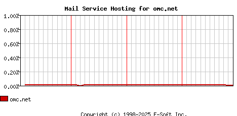 omc.net MX Hosting Market Share Graph
