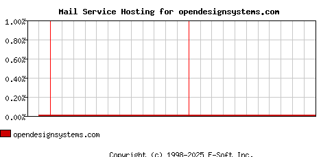 opendesignsystems.com MX Hosting Market Share Graph