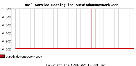 ourwindowsnetwork.com MX Hosting Market Share Graph