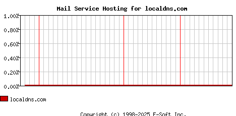 localdns.com MX Hosting Market Share Graph