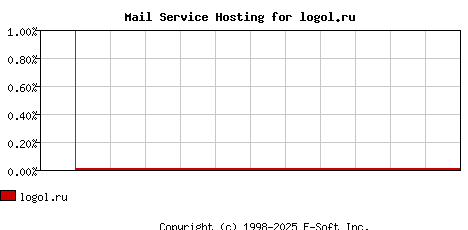 logol.ru MX Hosting Market Share Graph