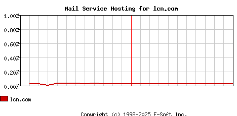 lcn.com MX Hosting Market Share Graph
