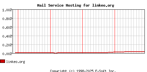 linkeo.org MX Hosting Market Share Graph