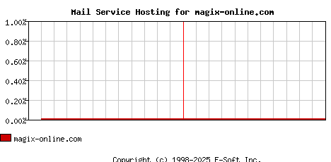 magix-online.com MX Hosting Market Share Graph