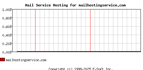 mailhostingservice.com MX Hosting Market Share Graph