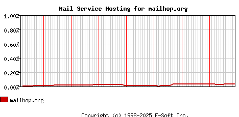 mailhop.org MX Hosting Market Share Graph