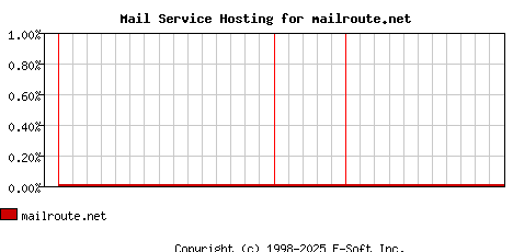 mailroute.net MX Hosting Market Share Graph