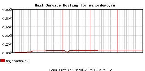 majordomo.ru MX Hosting Market Share Graph