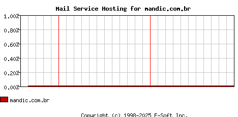 mandic.com.br MX Hosting Market Share Graph