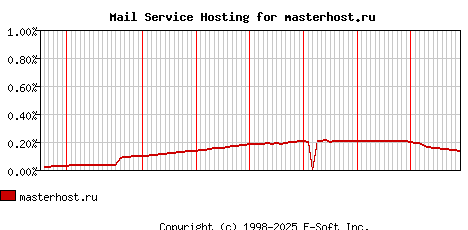 masterhost.ru MX Hosting Market Share Graph
