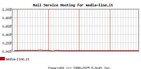 media-line.it MX Hosting Market Share Graph