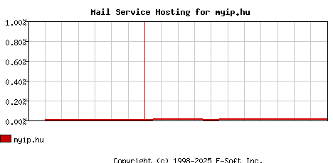 myip.hu MX Hosting Market Share Graph