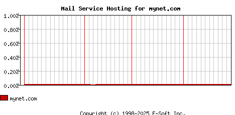 mynet.com MX Hosting Market Share Graph
