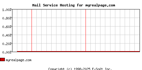 myrealpage.com MX Hosting Market Share Graph