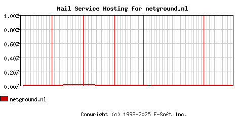 netground.nl MX Hosting Market Share Graph