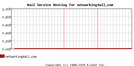 networking4all.com MX Hosting Market Share Graph