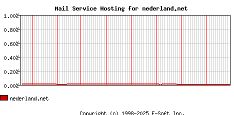 nederland.net MX Hosting Market Share Graph
