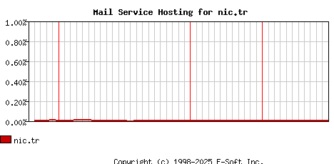 nic.tr MX Hosting Market Share Graph