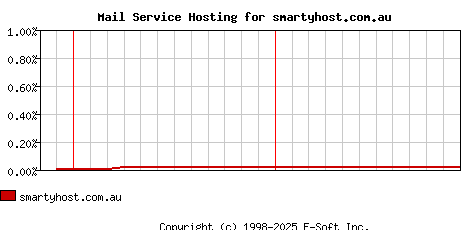 smartyhost.com.au MX Hosting Market Share Graph