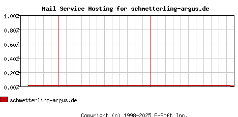 schmetterling-argus.de MX Hosting Market Share Graph
