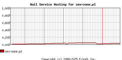 sex-zone.pl MX Hosting Market Share Graph
