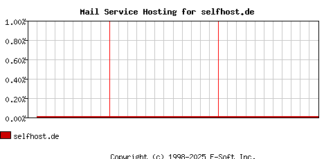 selfhost.de MX Hosting Market Share Graph