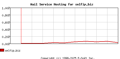 selfip.biz MX Hosting Market Share Graph