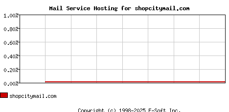 shopcitymail.com MX Hosting Market Share Graph